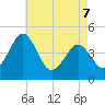 Millville tide chart for Saturday, May 7, 2022