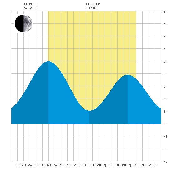 Millville tide chart for Sunday, May 8, 2022