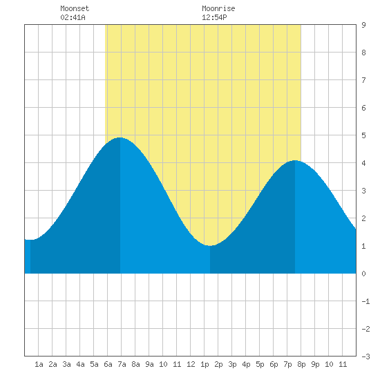 Millville tide chart for Monday, May 9, 2022