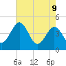 Millville tide chart for Monday, May 9, 2022