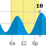 Millville tide chart for Friday, June 10, 2022