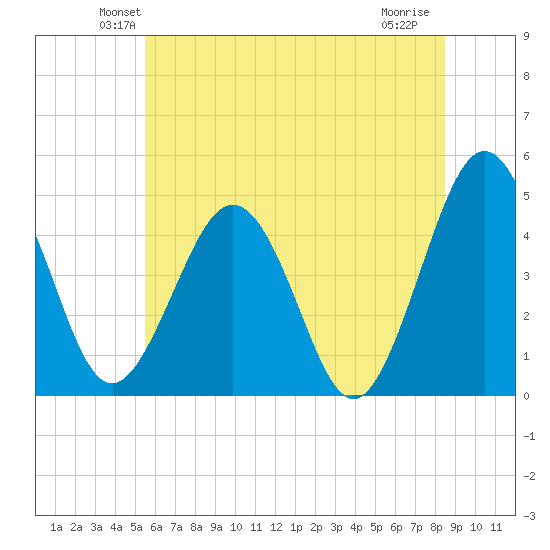 Millville tide chart for Saturday, June 11, 2022