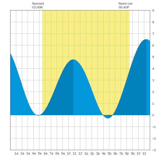 Millville tide chart for Sunday, June 12, 2022