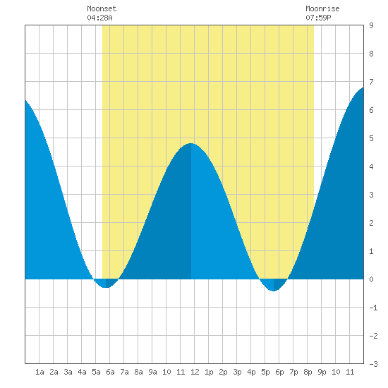 Millville tide chart for Monday, June 13, 2022