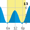 Millville tide chart for Monday, June 13, 2022