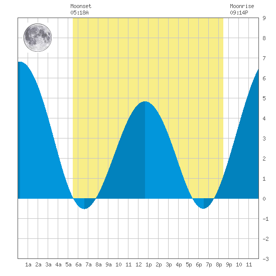 Millville tide chart for Tuesday, June 14, 2022