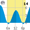 Millville tide chart for Tuesday, June 14, 2022