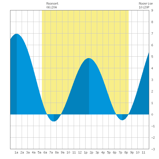 Millville tide chart for Wednesday, June 15, 2022