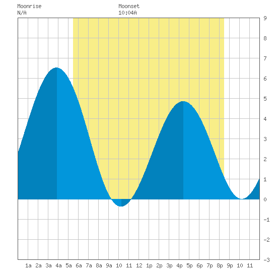 Millville tide chart for Saturday, June 18, 2022