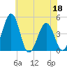 Millville tide chart for Saturday, June 18, 2022