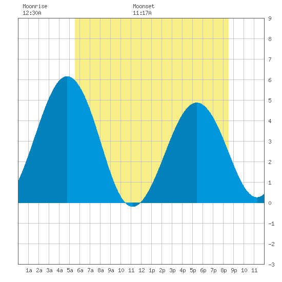 Millville tide chart for Sunday, June 19, 2022