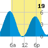 Millville tide chart for Sunday, June 19, 2022
