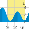 Millville tide chart for Wednesday, June 1, 2022