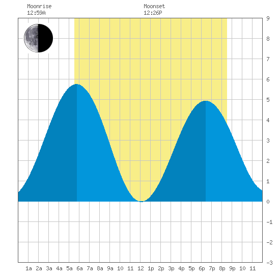 Millville tide chart for Monday, June 20, 2022