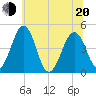 Millville tide chart for Monday, June 20, 2022