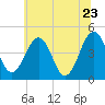 Millville tide chart for Thursday, June 23, 2022
