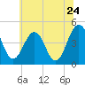 Millville tide chart for Friday, June 24, 2022