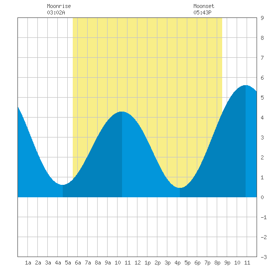 Millville tide chart for Saturday, June 25, 2022