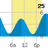 Millville tide chart for Saturday, June 25, 2022
