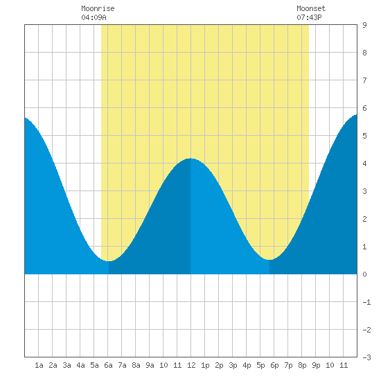 Millville tide chart for Monday, June 27, 2022