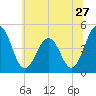 Millville tide chart for Monday, June 27, 2022
