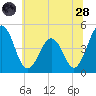 Millville tide chart for Tuesday, June 28, 2022