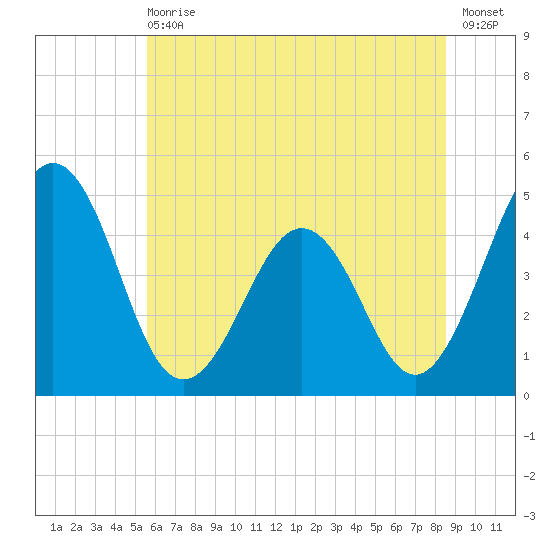 Millville tide chart for Wednesday, June 29, 2022