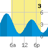 Millville tide chart for Friday, June 3, 2022