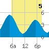 Millville tide chart for Sunday, June 5, 2022