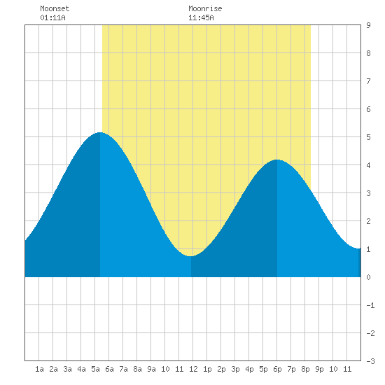 Millville tide chart for Monday, June 6, 2022