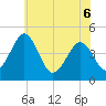 Millville tide chart for Monday, June 6, 2022