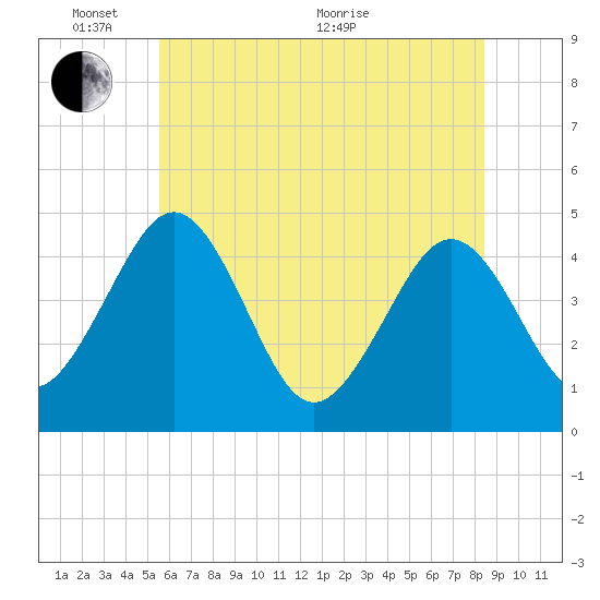 Millville tide chart for Tuesday, June 7, 2022