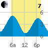 Millville tide chart for Tuesday, June 7, 2022