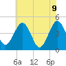 Millville tide chart for Thursday, June 9, 2022