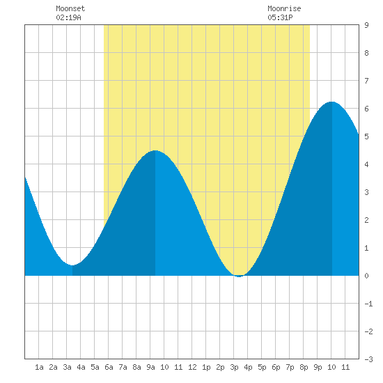 Millville tide chart for Sunday, July 10, 2022