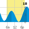 Millville tide chart for Sunday, July 10, 2022