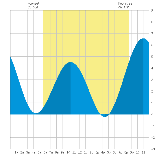 Millville tide chart for Monday, July 11, 2022