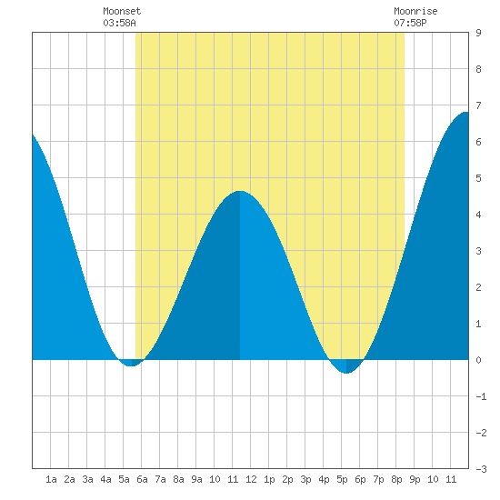 Millville tide chart for Tuesday, July 12, 2022