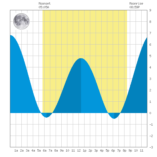 Millville tide chart for Wednesday, July 13, 2022