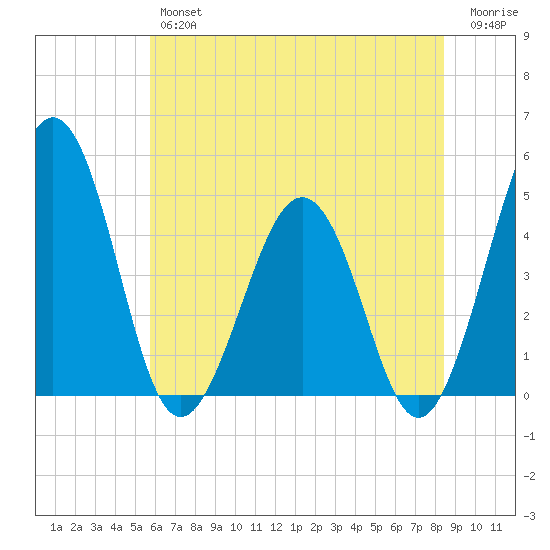 Millville tide chart for Thursday, July 14, 2022