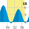 Millville tide chart for Saturday, July 16, 2022