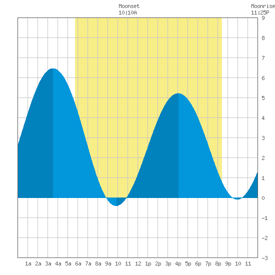 Millville tide chart for Sunday, July 17, 2022