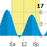 Millville tide chart for Sunday, July 17, 2022
