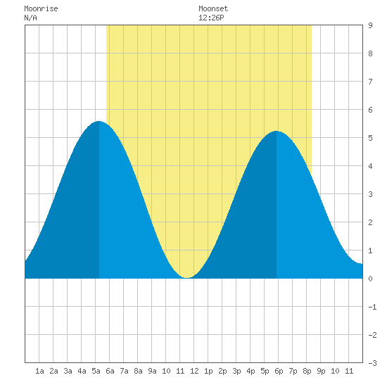 Millville tide chart for Tuesday, July 19, 2022
