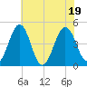 Millville tide chart for Tuesday, July 19, 2022