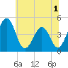 Millville tide chart for Friday, July 1, 2022
