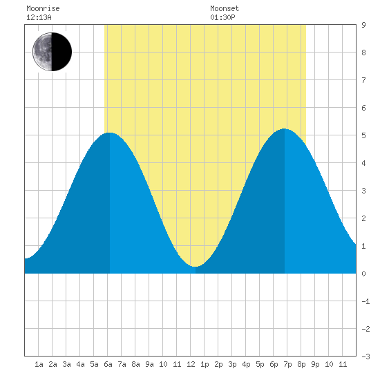 Millville tide chart for Wednesday, July 20, 2022