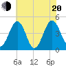Millville tide chart for Wednesday, July 20, 2022