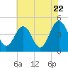 Millville tide chart for Friday, July 22, 2022