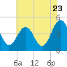 Millville tide chart for Saturday, July 23, 2022